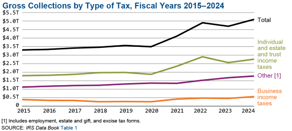 Graphic shows gross collections by type of tax for fiscal years 2015 through 2024. Total gross collections were relatively steady from 2015 through 2020, then increased sharply in fiscal years 2021 and 2022, before declining slightly in fiscal year 2023. In fiscal year 2024, total gross collections increased reflecting collection increases in business income, individual income, and the category containing employment, estate and gift, and excise taxes.