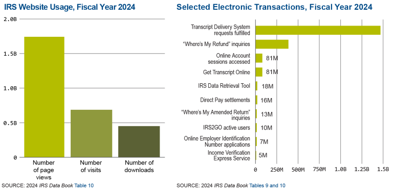 Graphic on the left shows IRS website usage for fiscal year 2024. There were over 1.7 billion page views, nearly 690 million site visits and 454 million downloads on IRS.gov. Graphic on the right shows the number of taxpayers using self-service features on IRS.gov during fiscal year 2024. The website received 382.8 million “Where’s My Refund?” inquiries and fulfilled nearly 80.6 million Get Transcript Online requests.